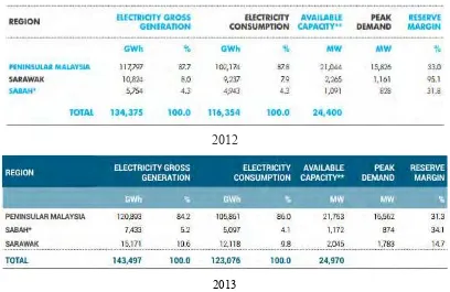 Figure 1.1: Gross generation, Consumption, Available capacity, Peak consumption and Reserve margin for electricity in Malaysia (Source: National Energy Balance 2013) 
