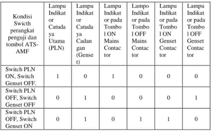 Tabel  2  Kondisi Pengujian ATS-AMF operasi  otomatis  Kondisi  Swicth  perangkat  penguji dan  tombol  ATS-AMF  Lampu Indikator Catudaya Utama (PLN)  Lampu Indikator Catudaya Cadangan  (Gense t)  Lampu Indikat or pada Tombol ON Mains Contactor  Lampo Indi