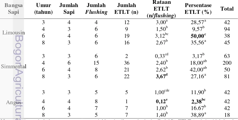Tabel 4. Rata-rata dan persentase embrio tidak layak transfer (ETLT) 