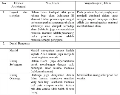 Tabel 1:  Garis Besar Konsep Arsitektur Islam 
