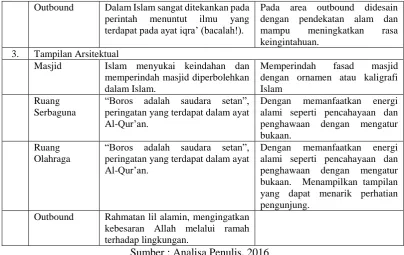 Tabel 2: Konsep dan penerapan pada desain 
