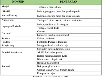 Tabel 1: Konsep dan penerapan pada desain 