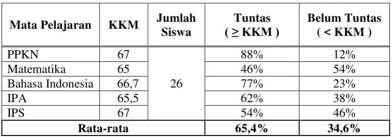 Tabel 1.1 Persentase ulangan tengah semester ganjil dari 26 siswa di kelas          IVA SDN 4 Natar Kabupaten Lampung Selatan tahun 2013 