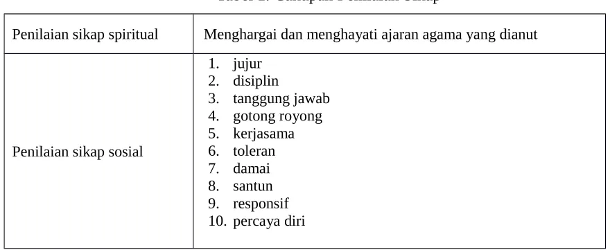 Tabel 1. Cakupan Penilaian Sikap