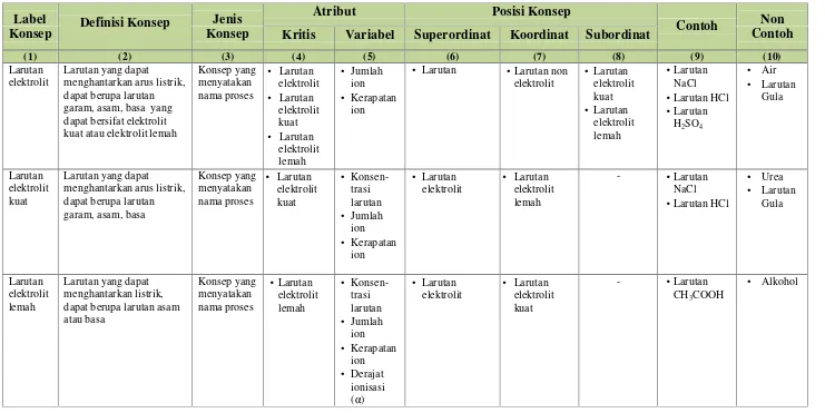 Tabel 3.  Analisis konsep materi larutan elektrolit dan non elektrolit