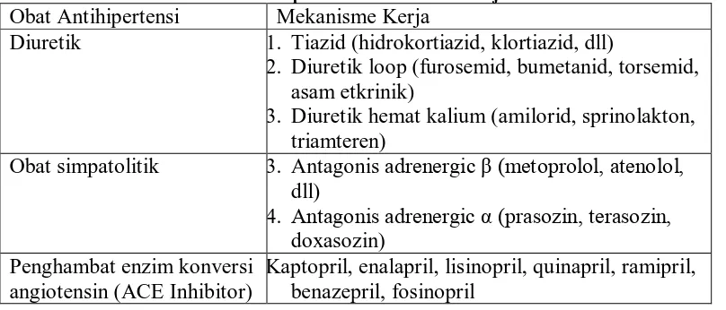 Table 4. Klasifikasi Obat Antihipertensi Berdasarkan Kerja Utama atau Mekanisme Aksinya Mekanisme Kerja 1.Tiazid (hidrokortiazid, klortiazid, dll) 