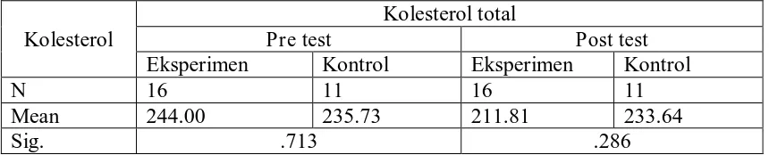 Tabel 5. Hasil uji kadar kolesterol total pada kelompok eksperimen dan  kelompok kontrol 