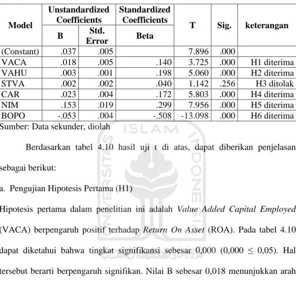 Tabel 4.10  Hasil Uji t  Model  Unstandardized Coefficients  Standardized Coefficients  T  Sig