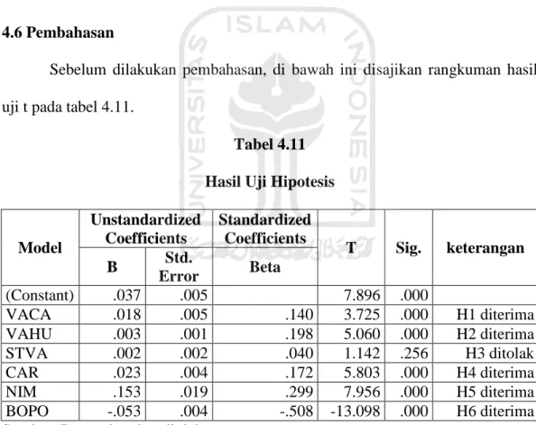 Tabel 4.11  Hasil Uji Hipotesis 
