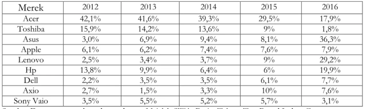 Tabel 1.1 Data Penjualan Laptop di Indonesia Tahun 2012-2016 