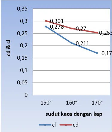 Gambar 12. Drag coefficient dan lift coefficient pada desain mobil prototype BAYU SURYA dengan geometri sudut antara kap dengan kaca 150o,160o dan 170o 