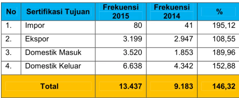 Tabel 6. Perbandingan Frekuensi Pengujian Karantina Tumbuhan  Tahun 2015 dan Tahun 2014 