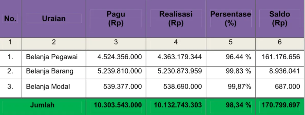 Tabel 8. Realisasi Anggaran Belanja Tahun 2015 