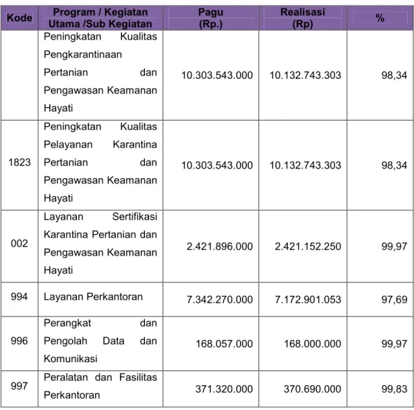 Tabel 9. Realisasi Anggaran Perkegiatan 