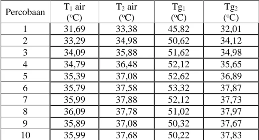 Tabel 2. Massa jenis, panas jenis dan laju aliran massa air  Percobaan  ρ air (kg/m 3 )  Cp air(kJ/kg