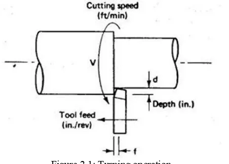 Figure 2.1: Turning operation  