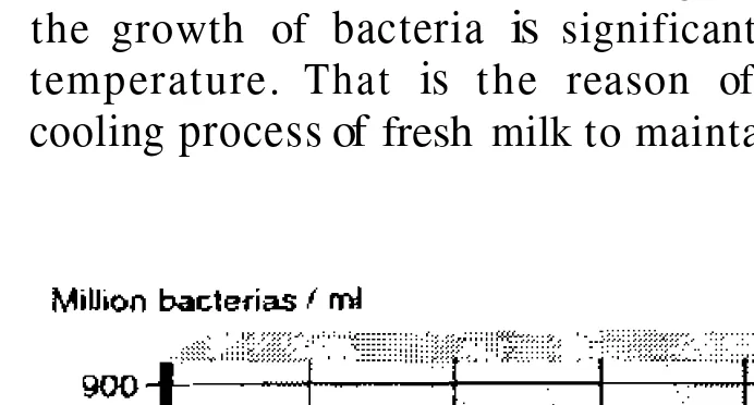 Figure 1. The amount of bacteria increases with milk temperature 
