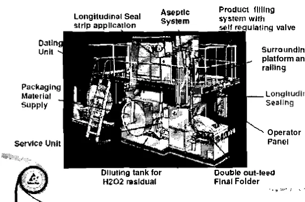 Figure 6. Main features of Tetra Pak filling machine 