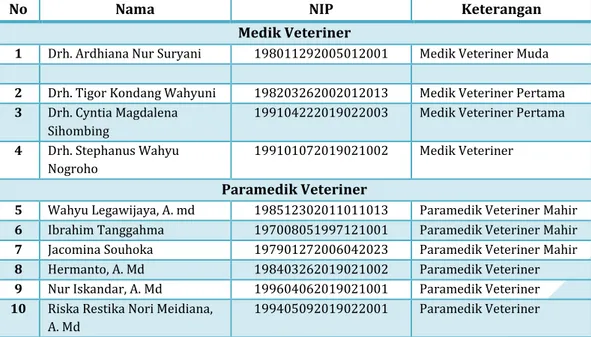 Tabel  9.  Daftar  Fungsional  Medik  dan  Paramedik  Veteriner  lingkup  SKP Kelas I Timika  