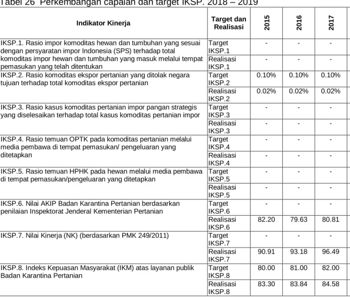 Tabel 26  Perkembangan capaian dan target IKSP. 2018 – 2019 
