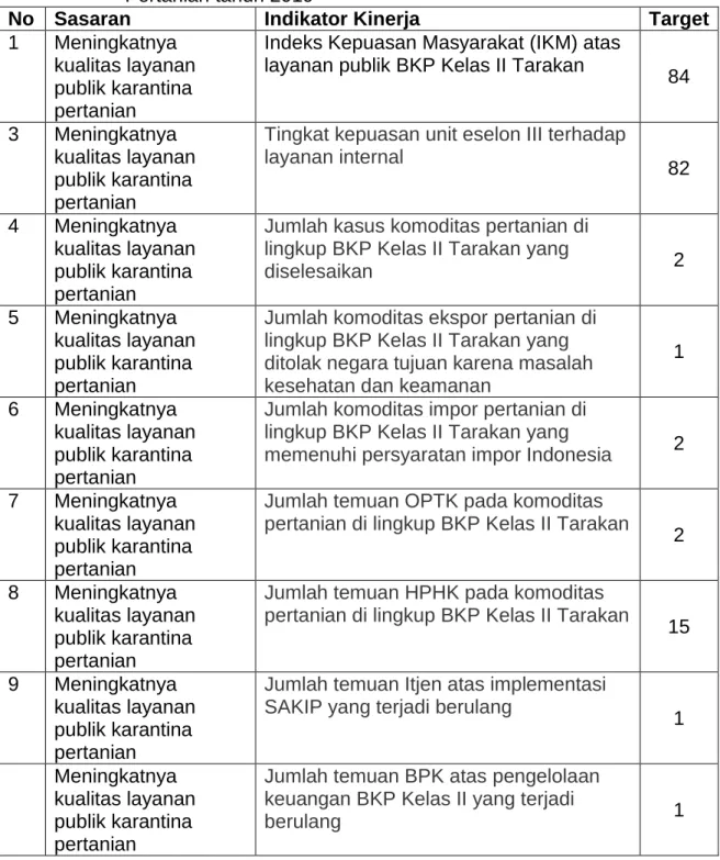Tabel 4   Perjanjian Kinerja Kepala BKP Kelas II Tarakan dengan Menteri  Pertanian tahun 2019 