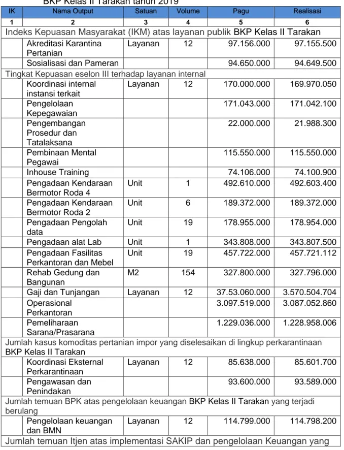 Tabel  5  Output,  pagu  dan  realisasi  anggaran  yang  mendukung  Indikator  Kinerja  BKP Kelas II Tarakan tahun 2019 