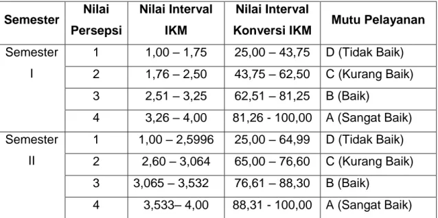 Tabel 22. Nilai Persepsi, Interval IKM, Interval Konversi IKM, Mutu  Pelayanan dan Kinerja UKPP Semester I dan II 