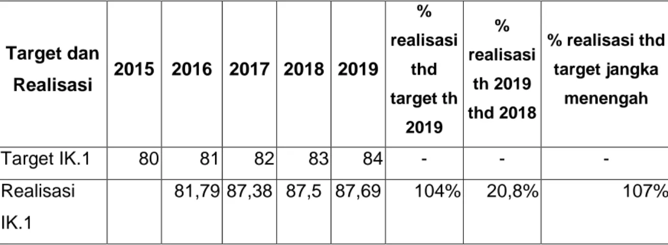 Tabel 24. Target Nilai IKM Kementerian Pertanian tahun 2018. 