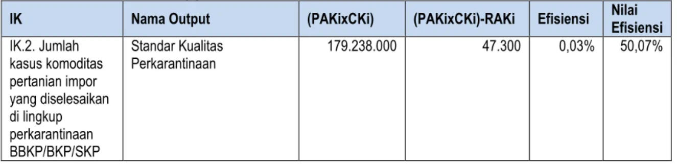 Tabel 14 Efisiensi penggunaan sumber daya terhadap IK. 2 