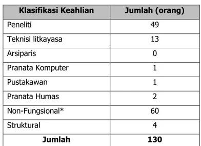 Tabel 1. Keragaan SDM Balitsa 2020  Klasifikasi Keahlian  Jumlah (orang) 