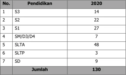 Tabel 2. Rekapitulasi jumlah pegawai Balitsa tahun 2020 berdasarkan  pendidikan  No.  Pendidikan  2020  1  S3  14  2  S2  22  3  S1  27  4  SM/D3/D4  7  5  SLTA  48  6  SLTP  3  7  SD  9  Jumlah  130 