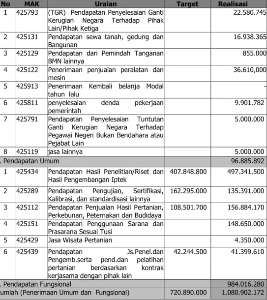 Tabel 9. Rekapitulasi Pagu Dan Realisasi Penerimaan PNBP Balitsa Tahun  2020 