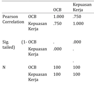 Tabel 1 .Correlations  OCB  Kepuasan Kerja  Pearson  Correlation  OCB  1.000  .750  Kepuasan  Kerja  .750  1.000  Sig