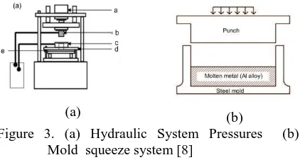 Figure 3. (a) Hydraulic System Pressures  (b) (b) Mold  squeeze system [8] 