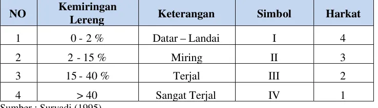 Tabel 1.2. Klasifikasi dan pengharkatan Klas KemiringanLereng