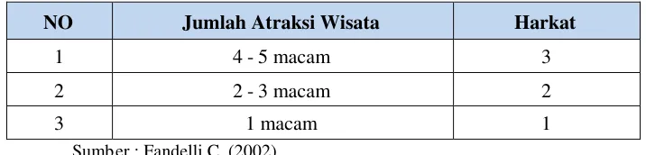 Tabel 1.5. Klasifikasi dan Pengharkatan berdasarkan Atraksi Wisata