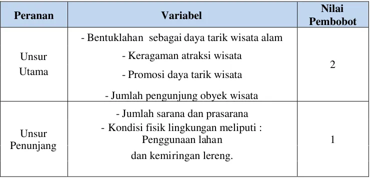 Tabel 1.10. Tabel Pembobotan