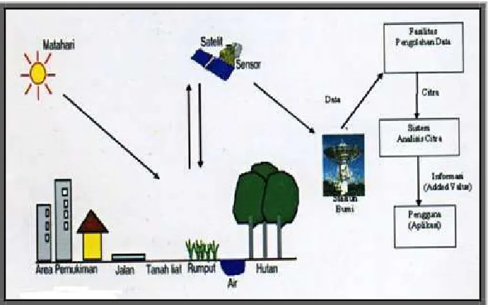 Gambar 1.1 Sistem Penginderaan Jauh