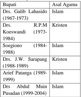 Tabel Bupati yang menjabat di Kabupaten  Poso periode 1967-2004