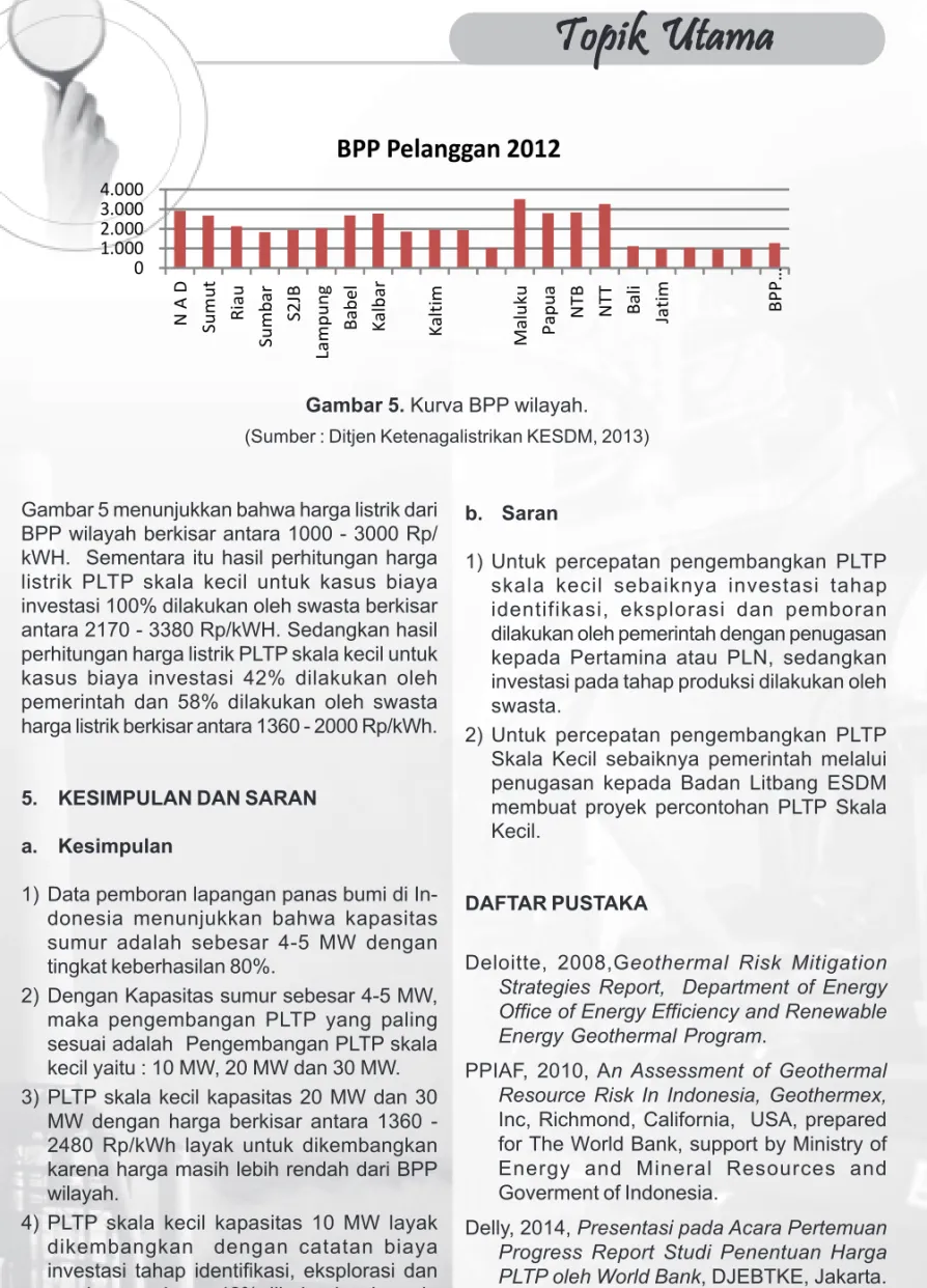 Gambar 5. Kurva BPP wilayah.