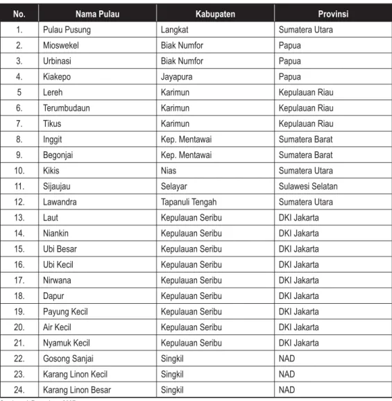 Tabel 1. Daftar Nama Pulau-pulau Kecil yang Hilang akibat Abrasi  (Data Hasil Survei Toponim 2005-2006 di 22 Provinsi) 