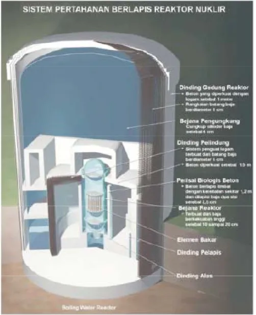 Gambar 2. Sistem Pertahanan Berlapis Reaktor NuklirSelama operasi maupun jika terjadi 