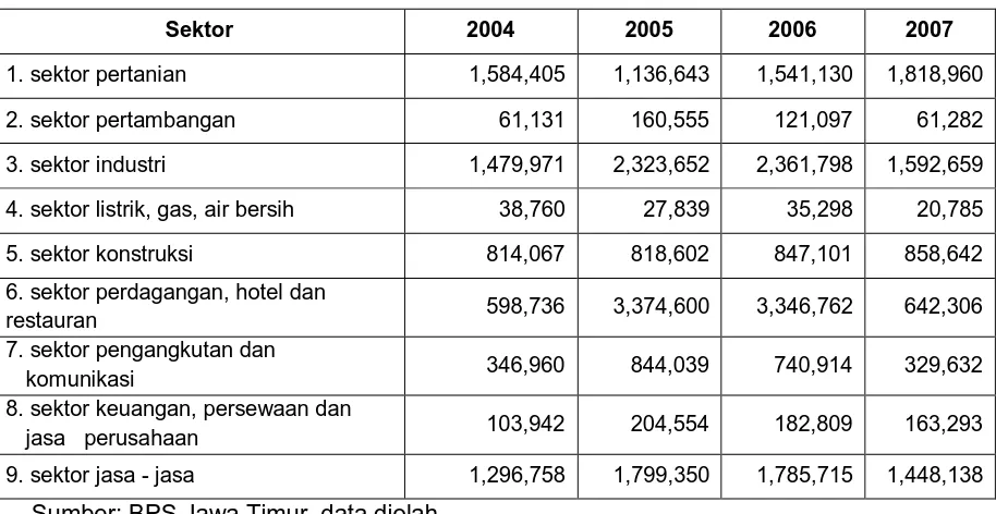 Tabel 2  Penyerapan Tenaga Kerja Sektoral PDRB Propinsi Jawa Timur