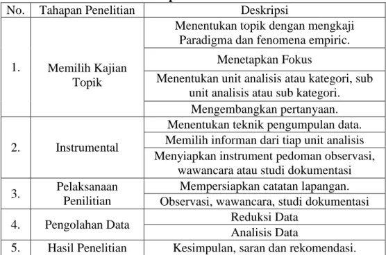 Tabel 1.1  Tahapan Penelitian 