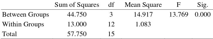 Tabel 3.  Efektivitas Ekstrak daun jeruk nipis (Citrus aurantifolia) 