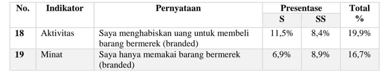 Tabel 9. Item Gaya Hidup Brand Minded Pada Mahasiswa Yang  Dipilih Sebagian Kecil Mahasiswa 