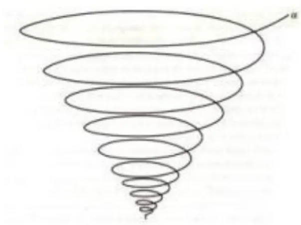 Gambar 1.1 Proses komunikasi sebagai sebuah spiral  (Sumber: R. West dan L. Turner, 2008; 7) 