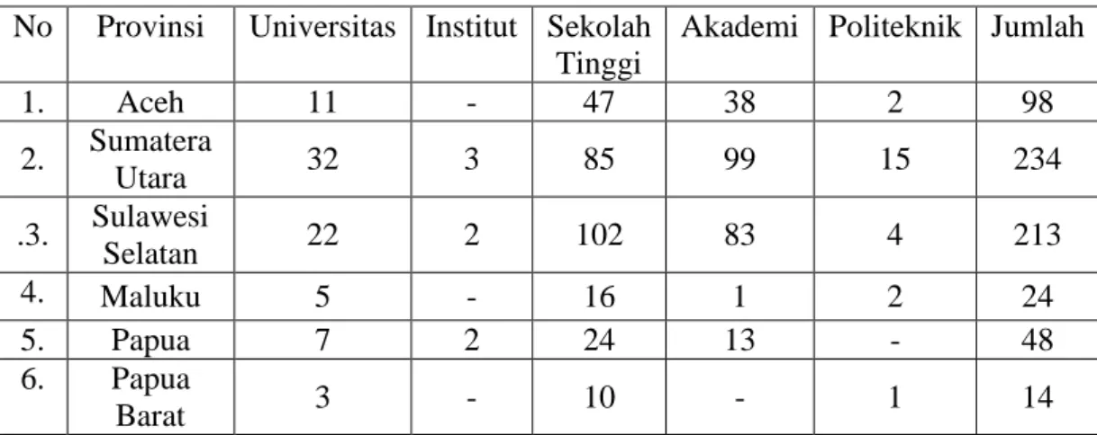 Tabel 2. Jumlah Lembaga Perguruan Tinggi Tahun 2010 di Luar  Pulau Jawa. 