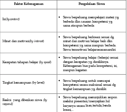 Tabel 2.  Keberagaman Karakteristik Siswa 