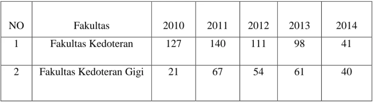 Tabel 1: Data jumlah mahasiswa Malaysia di USU 